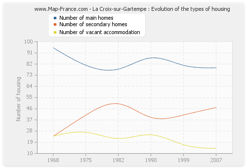 La Croix-sur-Gartempe : Evolution of the types of housing